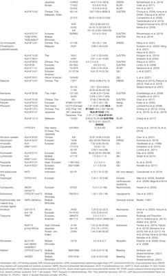 An Updated Review of Genetic Associations With Severe Adverse Drug Reactions: Translation and Implementation of Pharmacogenomic Testing in Clinical Practice